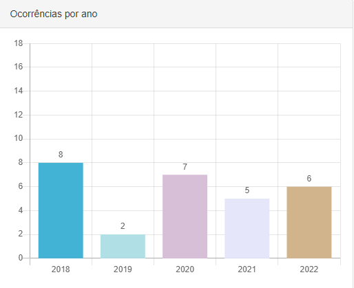 Gráfico mostra estatística no número de latrocínio em Mato Grosso do Sul.