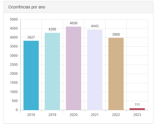 MS também registrou queda nas prisões por tráfico de drogas em 2022.