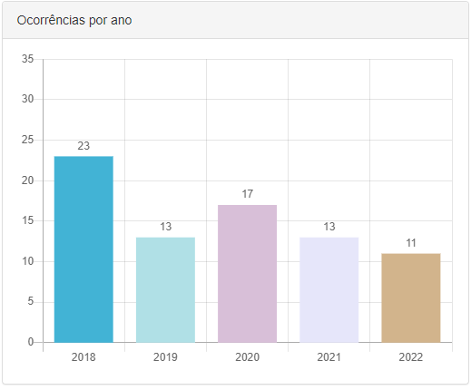 Gráfico mostra estatística no número de latrocínio em Mato Grosso do Sul.